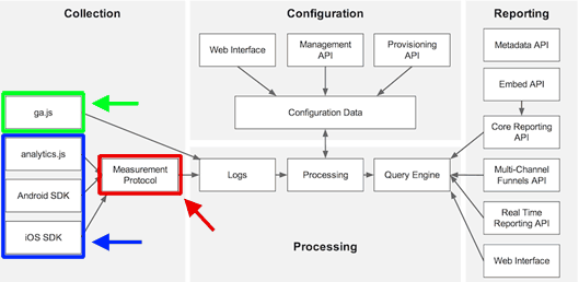 図1：Googleアナリティクスのプラットフォームの構成要素