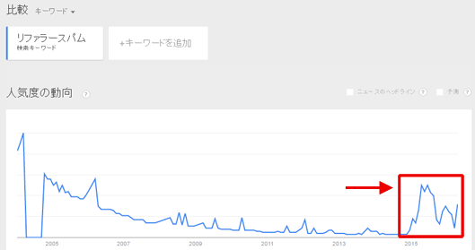 図2：Googleトレンドで「リファラースパム」を調査した結果