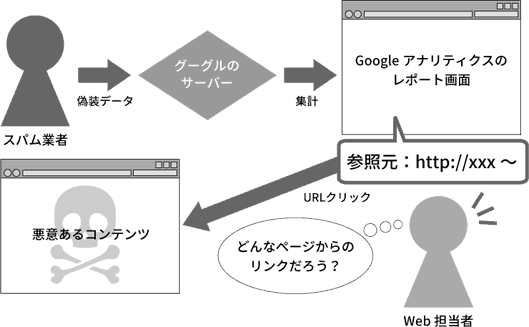 リファラースパムの仕組み