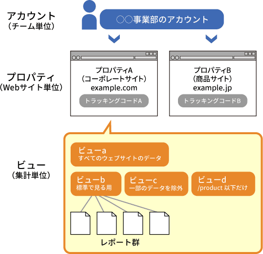 図1：アカウント・プロパティ・ビューの関係