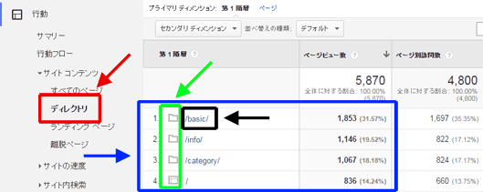 図3：［行動］＞［サイト コンテンツ］＞［ディレクトリ］レポート