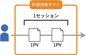 図1：来訪して出て行くまでの1訪問が1セッション