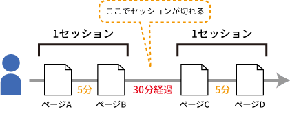 図2：30分以上経過すると新しいセッションと見なされる