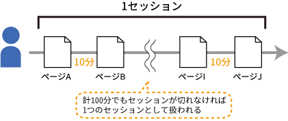 図3：行動間隔が30分経過しなければセッションは継続される