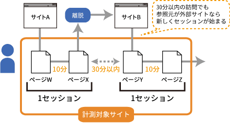 図5：外部のページから来た訪問は新しいセッションとして扱われる