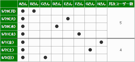 5月と6月それぞれの期間で、訪問したユーザーの数を数えればよい