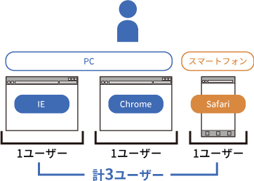 図1：複数のブラウザを利用していればその1つ1つがユーザーと見なされる