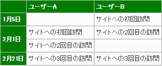 図3：ユーザーAとBの訪問履歴の例