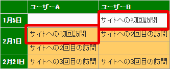 図4：ユーザーAとBの初回訪問と2回目以降の訪問