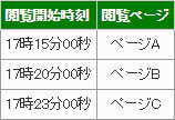 ユーザーがページを見た時刻の例