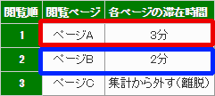 セッションX：ページA→ページB→ページCと閲覧して、ページCで離脱した