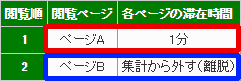 セッションY：ページA、ページBと閲覧して、ページBで離脱した