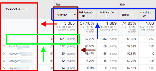 図2：［行動］＞［サイト コンテンツ］＞［ランディングページ］レポートのデータ一覧表示部