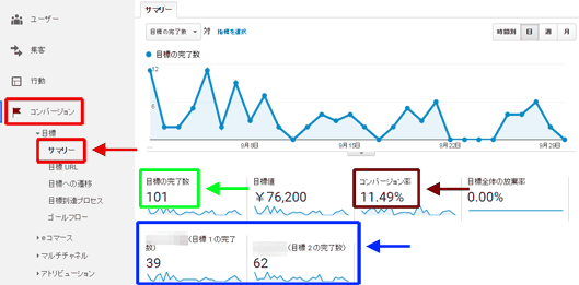 図2：［コンバージョン］＞［目標］＞［サマリー］レポート
