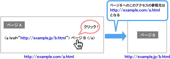 図1：あるURL内の要素をもとにしたページ移動と参照元