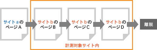 図2：ページ移動の例