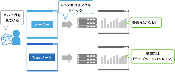 図3：メールマガジンからサイトへの流入パターン