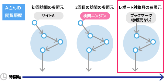 図1：レポート対象月の3回目の訪問はブックマーク（参照元なし）だとする