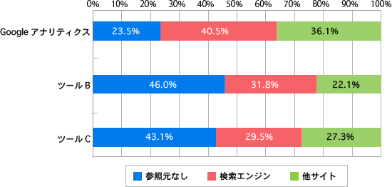 図5：3つのツールで計測した参照元（あるサイトの月次データ）