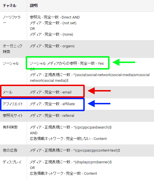 図2：デフォルト チャネルの定義