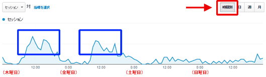 図3：業務で利用するサイトの時間別利用パターン例（木曜日～日曜日）