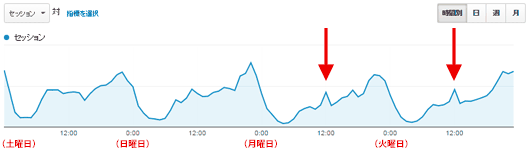 図4：一般的なサイトの時間別利用パターン例（土曜日～火曜日）