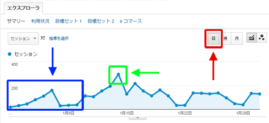 図2：1か月の日別トレンドを把握するためのグラフ