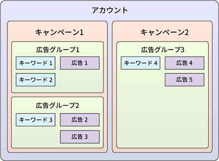 図2：AdWordsはアカウント、キャンペーン、広告グループが階層構造になっている