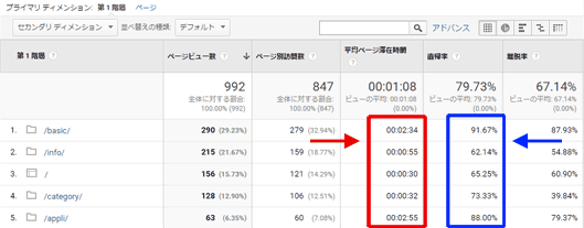 図9：［行動］＞［サイト コンテンツ］＞［ディレクトリ］レポートのデータ一覧表示部