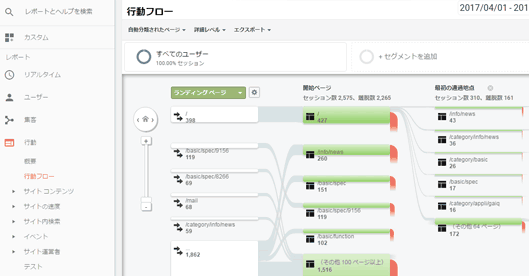 図1：［行動］＞［行動フロー］レポート