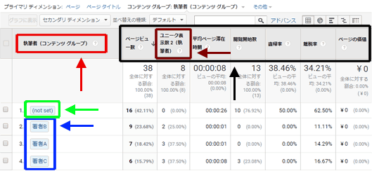 図3：「執筆者（コンテンツ グループ）」を選択したレポート表示