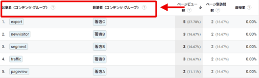 図14：カスタムレポートでコンテンツグループをかけ合わせて見る