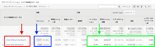 図1：［行動］＞［サイト内検索］＞［利用状況］レポート