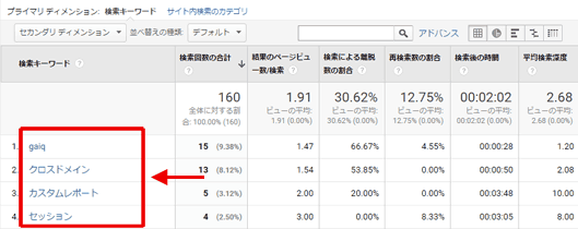 図2：［行動］＞［サイト内検索］＞［サイト内検索キーワード］レポート