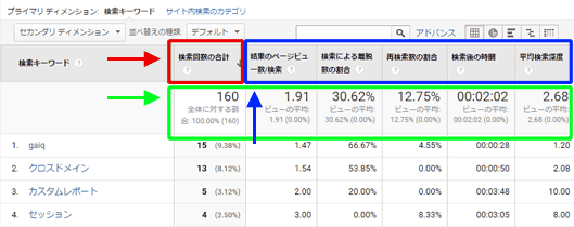 図3：［行動］＞［サイト内検索］＞［サイト内検索キーワード］レポートでは「量」と「質」の2つの軸の指標を見る