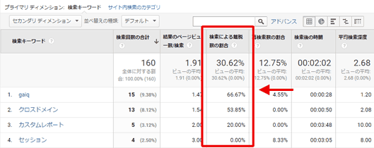 図6：「検索による離脱数の割合」は不満か満足かの判断が必要