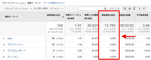 図7：「再検索数の割合」は何度も検索している行動を表す