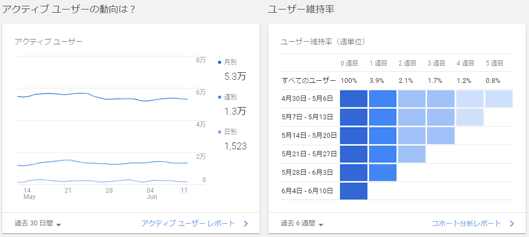 図4：「アクティブ ユーザー レポート」と「コホート分析レポート」