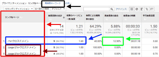 図2：［サイト内検索キーワード］レポートで、検索キーワード「クロスドメイン」をクリックした