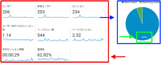 図2：「ユーザー指標」を有効にした［ユーザー］＞［概要］レポート