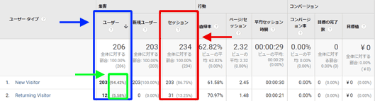 図4：「ユーザー指標」を有効にした［ユーザー］＞［行動］＞［新規とリピーター］レポート