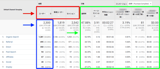 図5：「ユーザー指標」を有効にした［集客］＞［すべてのトラフィック］＞［チャネル］レポート