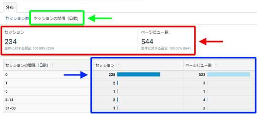 図9：従来の［ユーザー］＞［行動］＞［リピートの回数や間隔］レポートの「セッションの間隔（日数）」