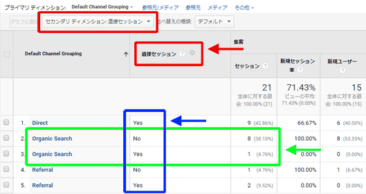 図2：［集客］＞［すべてのトラフィック］＞［チャネル］レポートにセカンダリディメンションを掛け合わせた