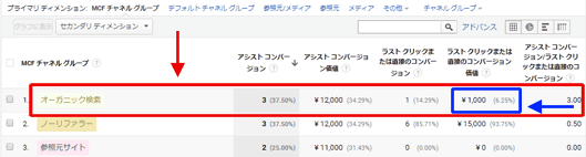 図5：［コンバージョン］＞［マルチチャネル］＞［アシスト コンバージョン］レポート