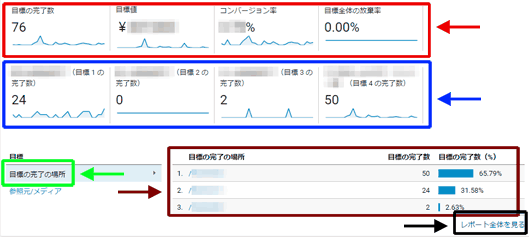 図3：［コンバージョン］＞［目標］＞［概要］レポートの下部