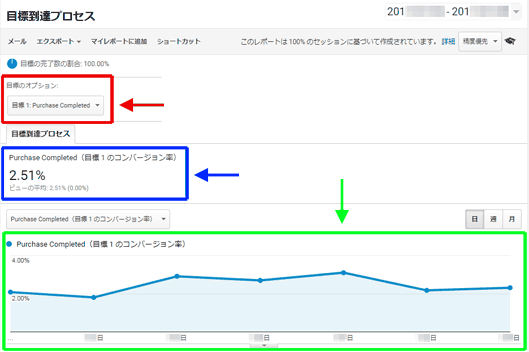 図2：［コンバージョン］＞［目標］＞［目標到達プロセス］レポート上部