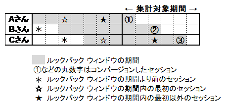 図4：集計対象期間とルックバック ウィンドウの期間