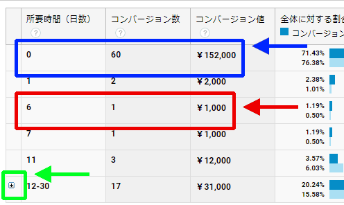 図5：［コンバージョン］＞［マルチチャネル］＞［所要期間］レポート（ルックバック ウィンドウが30日）