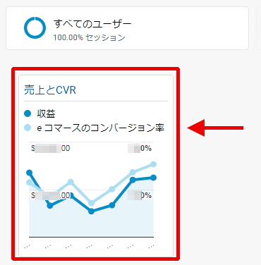 図3：収益とコンバージョン率の推移を表示するウィジェット。タイトル（ここでは「売上とCVR」）をクリックすると個別のレポートに移動する